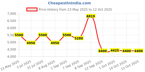 tatacliq.com AD by Arvind Blue Regular Fit Check Two Piece Suit ad by arvind Price History Graph from 23 May 2025 to 12 Oct 2025