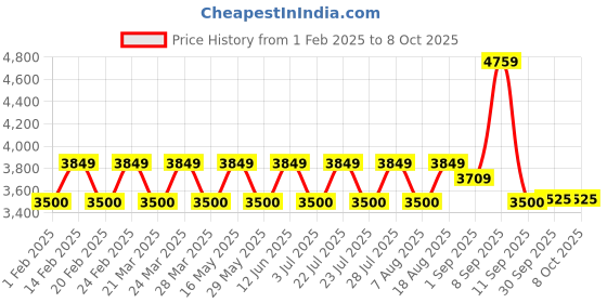 tatacliq.com Ad By Arvind Blue Regular Fit Checks Blazer ad by arvind Price History Graph from 1 Feb 2025 to 7 Oct 2025