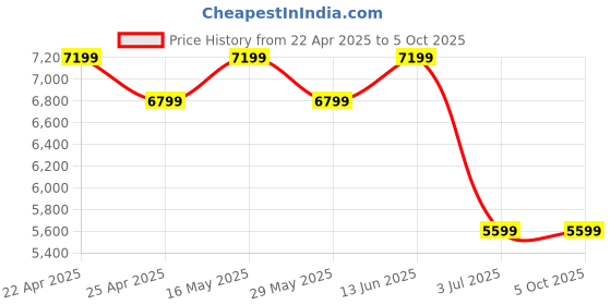 tatacliq.com Ad By Arvind Blue Regular Fit Checks Blazer ad by arvind Price History Graph from 22 Apr 2025 to 5 Oct 2025