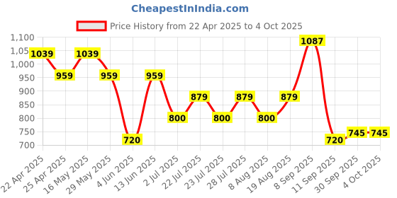 tatacliq.com Ad By Arvind Blue Regular Fit Checks Shirt ad by arvind Price History Graph from 22 Apr 2025 to 4 Oct 2025
