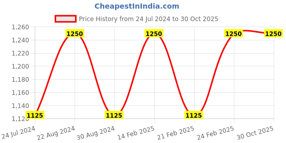 tatacliq.com Ad By Arvind Blue Regular Fit Jeans ad by arvind Price History Graph from 24 Jul 2024 to 29 Oct 2025