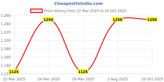 tatacliq.com Ad By Arvind Blue Regular Fit Jeans ad by arvind Price History Graph from 22 Mar 2025 to 20 Oct 2025