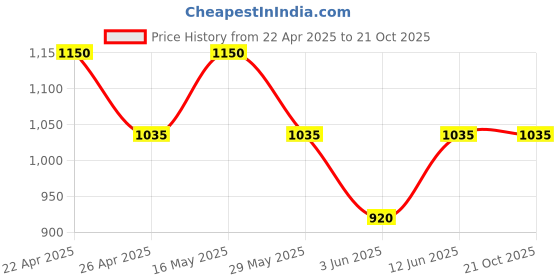 tatacliq.com AD by Arvind Blue Regular Fit Jeans ad by arvind Price History Graph from 22 Apr 2025 to 21 Oct 2025