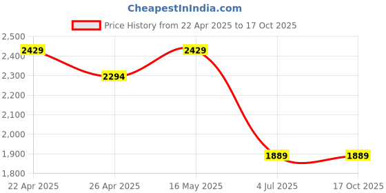 tatacliq.com Ad By Arvind Blue Regular Fit Jeans ad by arvind Price History Graph from 22 Apr 2025 to 16 Oct 2025