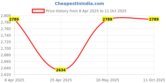 tatacliq.com Ad By Arvind Blue Regular Fit Jeans ad by arvind Price History Graph from 8 Apr 2025 to 11 Oct 2025