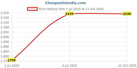 tatacliq.com Ad By Arvind Blue Regular Fit Jeans ad by arvind Price History Graph from 1 Jul 2025 to 11 Oct 2025