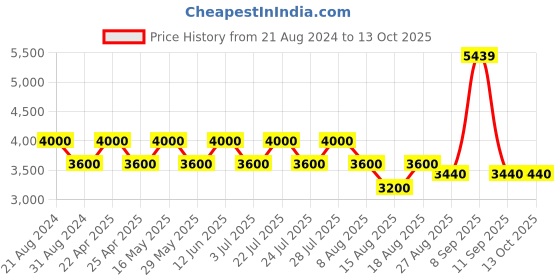 tatacliq.com AD by Arvind Blue Regular Fit Notch Lapel Check Blazer ad by arvind Price History Graph from 21 Aug 2024 to 13 Oct 2025