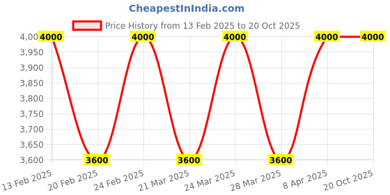 tatacliq.com AD by Arvind Blue Regular Fit Notch Lapel Check Blazer ad by arvind Price History Graph from 13 Feb 2025 to 20 Oct 2025