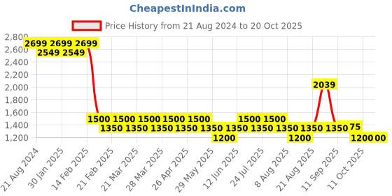 tatacliq.com AD by Arvind Blue Regular Fit Self Design Shirt ad by arvind Price History Graph from 21 Aug 2024 to 17 Oct 2025
