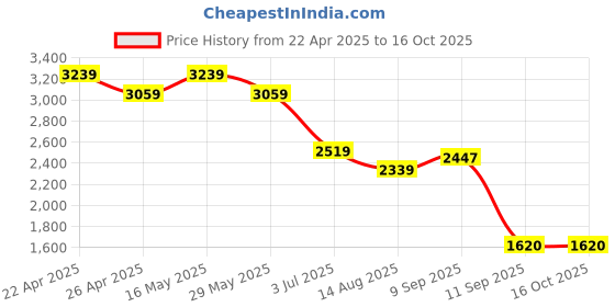tatacliq.com Ad By Arvind Blue Regular Fit Self Pattern Shirt ad by arvind Price History Graph from 22 Apr 2025 to 16 Oct 2025