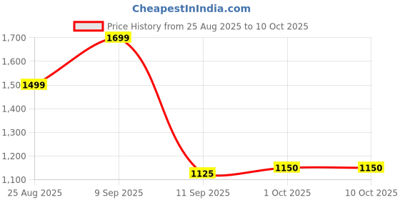 tatacliq.com Ad By Arvind Blue Regular Fit Self Pattern Shirt ad by arvind Price History Graph from 25 Aug 2025 to 9 Oct 2025