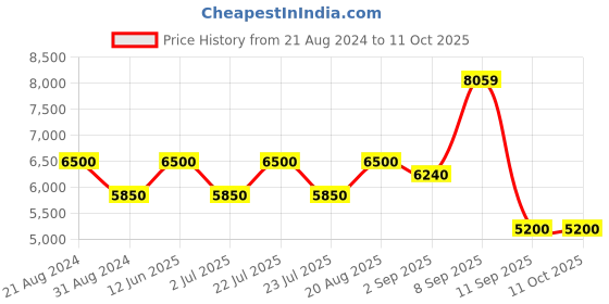 tatacliq.com Ad By Arvind Blue Regular Fit Self Pattern Three Piece Suit ad by arvind Price History Graph from 21 Aug 2024 to 10 Oct 2025