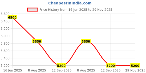 tatacliq.com Ad By Arvind Blue Regular Fit Self Pattern Three Piece Suit ad by arvind Price History Graph from 16 Jun 2025 to 28 Nov 2025