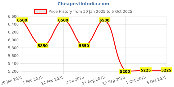 tatacliq.com Ad By Arvind Blue Regular Fit Self Pattern Three Piece Suit ad by arvind Price History Graph from 30 Jan 2025 to 5 Oct 2025