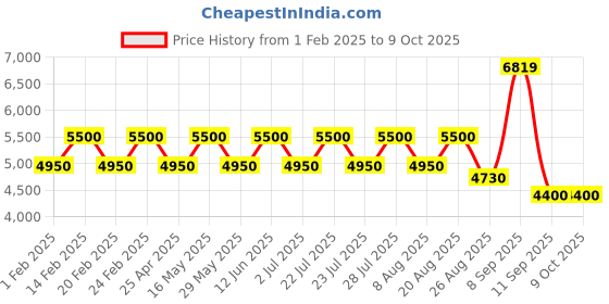 tatacliq.com Ad By Arvind Blue Regular Fit Self Pattern Two Piece Suit ad by arvind Price History Graph from 1 Feb 2025 to 9 Oct 2025