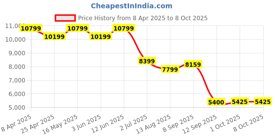 tatacliq.com Ad By Arvind Blue Regular Fit Self Pattern Two Piece Suit ad by arvind Price History Graph from 8 Apr 2025 to 7 Oct 2025