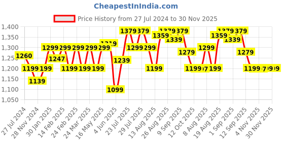 tatacliq.com AD by Arvind Blue Regular Fit Shirt ad by arvind Price History Graph from 27 Jul 2024 to 30 Nov 2025