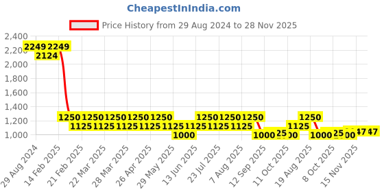 tatacliq.com AD by Arvind Blue Regular Fit Shirt ad by arvind Price History Graph from 29 Aug 2024 to 28 Nov 2025