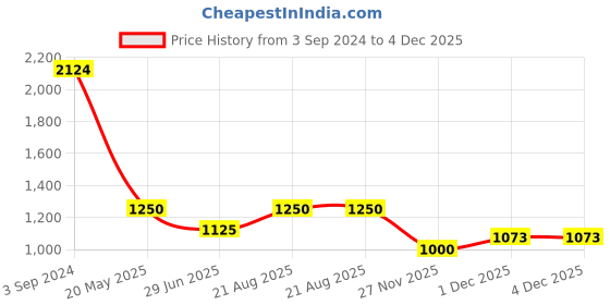 tatacliq.com AD by Arvind Blue Regular Fit Shirt ad by arvind Price History Graph from 3 Sep 2024 to 3 Dec 2025
