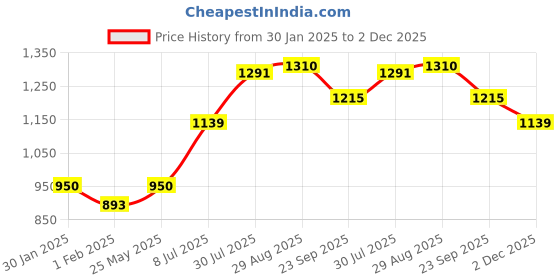 tatacliq.com AD by Arvind Blue Regular Fit Shirt ad by arvind Price History Graph from 30 Jan 2025 to 2 Dec 2025