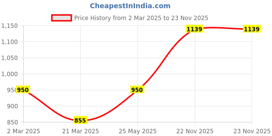tatacliq.com AD by Arvind Blue Regular Fit Shirt ad by arvind Price History Graph from 2 Mar 2025 to 22 Nov 2025