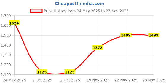 tatacliq.com AD by Arvind Blue Regular Fit Shirt ad by arvind Price History Graph from 24 May 2025 to 23 Nov 2025