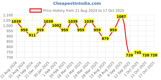 tatacliq.com AD by Arvind Blue Regular Fit Striped Shirt ad by arvind Price History Graph from 21 Aug 2024 to 17 Oct 2025