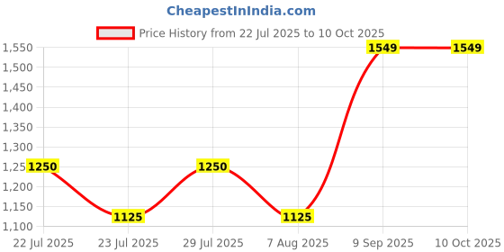tatacliq.com AD by Arvind Blue Regular Fit Striped Shirt ad by arvind Price History Graph from 22 Jul 2025 to 10 Oct 2025