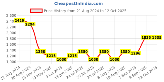 tatacliq.com AD by Arvind Blue Regular Fit Textured Shirt ad by arvind Price History Graph from 21 Aug 2024 to 12 Oct 2025