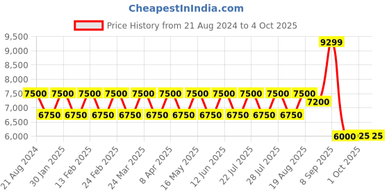 tatacliq.com AD by Arvind Blue Regular Fit Three Piece Suit ad by arvind Price History Graph from 21 Aug 2024 to 4 Oct 2025