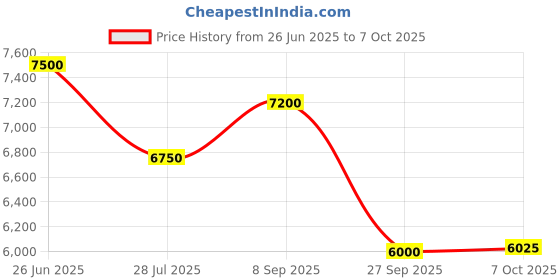 tatacliq.com AD by Arvind Blue Regular Fit Three Piece Suit ad by arvind Price History Graph from 26 Jun 2025 to 7 Oct 2025