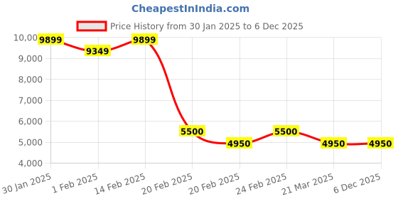 tatacliq.com AD by Arvind Blue Regular Fit Two Piece Suit ad by arvind Price History Graph from 30 Jan 2025 to 6 Dec 2025