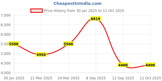 tatacliq.com AD by Arvind Blue Regular Fit Two Piece Suit ad by arvind Price History Graph from 30 Jan 2025 to 10 Oct 2025