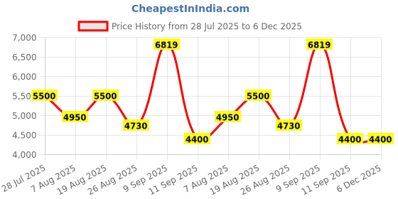 tatacliq.com AD by Arvind Blue Regular Fit Two Piece Suit ad by arvind Price History Graph from 28 Jul 2025 to 6 Dec 2025