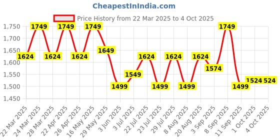 tatacliq.com AD by Arvind Blue Skinny Fit Heavily Washed Jeans ad by arvind Price History Graph from 22 Mar 2025 to 4 Oct 2025