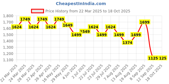tatacliq.com AD by Arvind Blue Skinny Fit Heavily Washed Jeans ad by arvind Price History Graph from 22 Mar 2025 to 18 Oct 2025