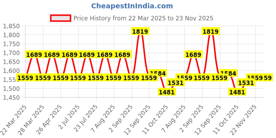 tatacliq.com AD by Arvind Blue Skinny Fit Heavily Washed Jeans ad by arvind Price History Graph from 22 Mar 2025 to 22 Nov 2025