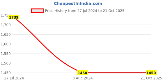 tatacliq.com AD by Arvind Blue Skinny Fit Lightly Washed Jeans ad by arvind Price History Graph from 27 Jul 2024 to 20 Oct 2025