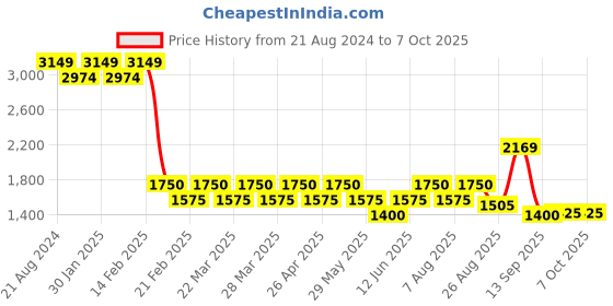 tatacliq.com AD by Arvind Blue Skinny Fit Lightly Washed Jeans ad by arvind Price History Graph from 21 Aug 2024 to 4 Oct 2025