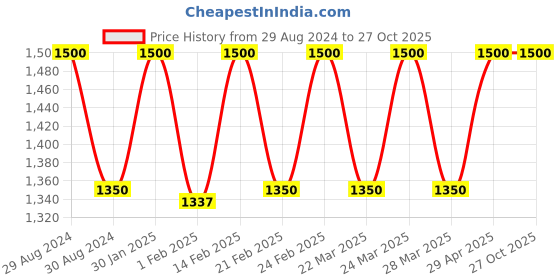 tatacliq.com AD by Arvind Blue Skinny Fit Lightly Washed Jeans ad by arvind Price History Graph from 29 Aug 2024 to 27 Oct 2025