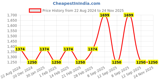 tatacliq.com AD by Arvind Blue Skinny Fit Lightly Washed Jeans ad by arvind Price History Graph from 22 Aug 2024 to 23 Nov 2025