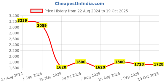tatacliq.com AD by Arvind Blue Skinny Fit Lightly Washed Jeans ad by arvind Price History Graph from 22 Aug 2024 to 18 Oct 2025