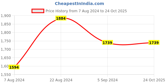 tatacliq.com AD by Arvind Blue Skinny Fit Lightly Washed Jeans ad by arvind Price History Graph from 7 Aug 2024 to 24 Oct 2025