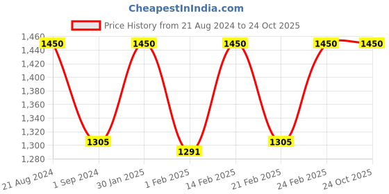 tatacliq.com AD by Arvind Blue Skinny Fit Lightly Washed Jeans ad by arvind Price History Graph from 21 Aug 2024 to 23 Oct 2025
