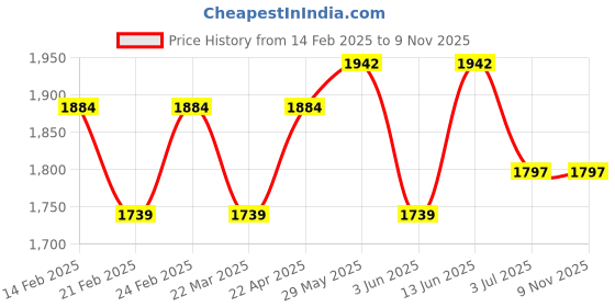 tatacliq.com AD by Arvind Blue Skinny Fit Lightly Washed Jeans ad by arvind Price History Graph from 14 Feb 2025 to 7 Nov 2025