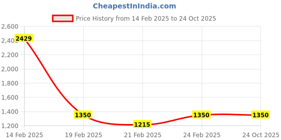 tatacliq.com AD by Arvind Blue Skinny Fit Lightly Washed Jeans ad by arvind Price History Graph from 14 Feb 2025 to 23 Oct 2025