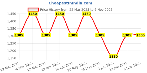 tatacliq.com AD by Arvind Blue Skinny Fit Lightly Washed Jeans ad by arvind Price History Graph from 22 Mar 2025 to 6 Nov 2025