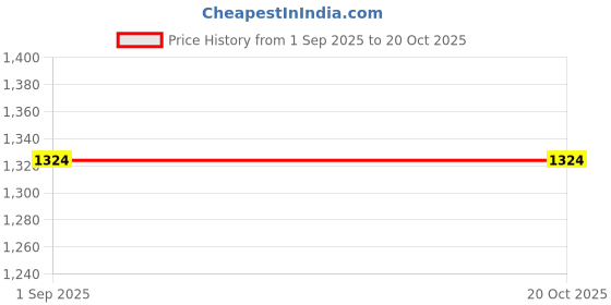 tatacliq.com AD by Arvind Blue Skinny Fit Lightly Washed Jeans ad by arvind Price History Graph from 1 Sep 2025 to 20 Oct 2025