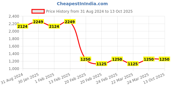 tatacliq.com AD by Arvind Blue Slim Fit Check Flat Front Trousers ad by arvind Price History Graph from 31 Aug 2024 to 12 Oct 2025