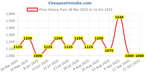 tatacliq.com AD by Arvind Blue Slim Fit Check Flat Front Trousers ad by arvind Price History Graph from 28 Mar 2025 to 10 Oct 2025